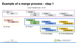 ENGINEERS AND DEVICES
WORKING TOGETHER
Example of a merge process - step 1
kernel
irq
time
drivers
clocksource
drivers
irqchip
drivers
irqchip
drivers
clocksource
kernel
irq
time
drivers
irqchip
drivers
clocksource
net
ipv4
Linus Torvald’s tree - v4.10
v4.10+tip++
v4.10+tip+irqchip v4.10+tip+clocksource
net
ipv4
v4.10+net
 