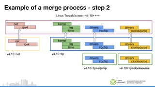ENGINEERS AND DEVICES
WORKING TOGETHER
Example of a merge process - step 2
kernel
irq
time
drivers
clocksource
drivers
irqchip
drivers
irqchip
drivers
clocksource
kernel
irq
time
drivers
irqchip
drivers
clocksource
net
ipv4
Linus Torvald’s tree - v4.10++++
v4.10+tip
v4.10+tip+irqchip v4.10+tip+clocksource
net
ipv4
v4.10+net
 
