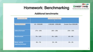 Homework: Benchmarking
Additional benchmarks
Benchmark ratio Annual turnover range
Business turnover £0 - £100,000 £100,000 - £300,000 Greater than £300,000
Labour/turnover 17% – 26% 18% – 28% 25% – 33%
Rent/turnover 7% – 14% 5% – 10% 4% – 8%
Motor vehicle
expenses/turnover
4% – 7% 2% – 4% 1% – 2%
26
 