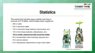 Statistics
The snack food and take away markets now have a
turnover of £1.8 billion, which breaks down roughly as:
• 28% in cafés
• 23% in fast-food outlets
• 13% in franchises (large stadiums, leisure parks, etc.)
• 12% in food shops (bakeries, delicatessens, etc.)
• 10% in mobile, seasonal and daily circuit food outlets
• 8% in transportation sites (motorway stopovers etc.)
• 4% in service stations
• 2% in delicatessen departments at major retail outlets
Statistics from rungismarket.com 6
 