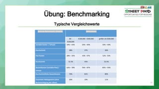 Übung: Benchmarking
Typische Vergleichswerte
Zentrale Benchmarks (Anteile) Jahresumsatz
€0 -
€100,000
€100,000 - €300,000 größer als €300,000
Variable Kosten / Umsatz 34% – 43% 33% – 40% 33% – 40%
Durchschnitt 38% 37% 36%
Fixe Kosten 28% – 35% 43% - 47% 52% - 53%
Durchschnitt 31.5% 45% 52.5%
Gesamtkosten (variable+fixe) /
Umsatz
62% – 78% 76% – 87% 85% – 93%
Durchschnittliche Gesamtkosten 70% 81% 89%
Erwarteter Nettogewinn (ohne
Berücksichtigung der Löhne)
30% 19% 11%
25
 