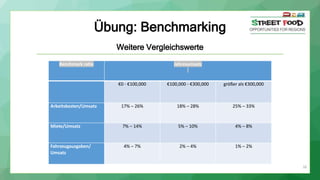Übung: Benchmarking
Weitere Vergleichswerte
Benchmark ratio Jahresumsatz
€0 - €100,000 €100,000 - €300,000 größer als €300,000
Arbeitskosten/Umsatz 17% – 26% 18% – 28% 25% – 33%
Miete/Umsatz 7% – 14% 5% – 10% 4% – 8%
Fahrzeugausgaben/
Umsatz
4% – 7% 2% – 4% 1% – 2%
26
 