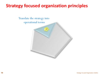 Strategy focused organization principles
Strategy Focused Organization-Outline10
Translate the strategy into
operational terms
 
