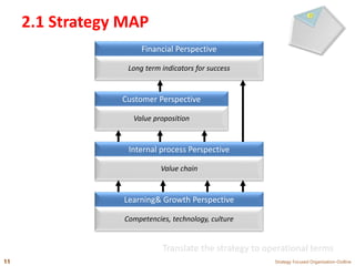 2.1 Strategy MAP
Strategy Focused Organization-Outline11
Financial Perspective
Customer Perspective
Internal process Perspective
Learning& Growth Perspective
Long term indicators for success
Value proposition
Value chain
Competencies, technology, culture
Translate the strategy to operational terms
 
