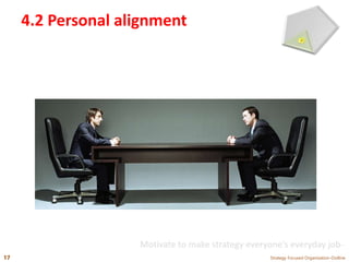 4.2 Personal alignment
Strategy Focused Organization-Outline17
Motivate to make strategy everyone’s everyday job-
 