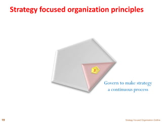 Strategy focused organization principles
Strategy Focused Organization-Outline19
Govern to make strategy
a continuous process
 