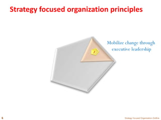 Strategy focused organization principles
Strategy Focused Organization-Outline6
Mobilize change through
executive leadership
 