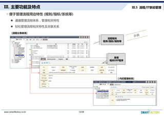 III. Ҫܼص
ڹܱ (/ָ/ϵͳ)
l ѭϵ
l ɹԼϵ

/ָ/
III.5 /IT
[̷ϵ]
鿴
ERP
12/28www.smartfactory.co.kr
[ ڿعϵ]
鿴
ERP
 