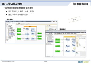 III. Ҫܼص
֧ģͱ׼Խģ
l Կ (: ģӢ)
l ͨExcel IF ط
[ İ汾]
III.7 ֶ֧Ի
[ Ӣ汾]
14/28www.smartfactory.co.kr
 