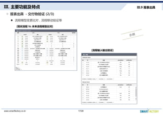 III. Ҫܼص
 - ֤ (2/3)
l ģͱȶԣ֤
III.9 
[״ Vs δģͱȶ]
[֤]
17/28www.smartfactory.co.kr
 