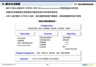 II. Ҫ
15Ϲ PI/BPM, ERP, EA( Enterprise Architecture) ĿƲ
Թ߼ۺϽз󿪷
100% ҳ (HTML5) ޶ȿûԣϵͳԼչ
Contents Reporting
? ̷ϵ /  / ̽ģ / ϵ / ĵͣԵ
Ownership
Configuration
II.5 ɼ
[ ܹ ]
7/28www.smartfactory.co.kr
Contents
? /ϵͳ/
? ϵ໥ϵ
? ̽ģ
? ĵ
? 
Reporting
? ϵ
? 
C Word
C Excel
? ͳ
C ͬϵ/֯/ڼ
? Excel IF SSO, , EDMS Interface
? Ŀ⣬¼Change management
Ownership
? û/û
? Ȩ޹
? ֯ / ӵʶ
? Dimensional View
 