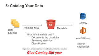 5: Catalog Your Data
S3
Put data in S3
Amazon
DynamoDB
Amazon
Elasticsearch Service
Metadata
What is in the data lake?
Doc...