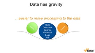 Data has gravity
…easier to move processing to the data
4k/8k
Genomics
Seismic
Financial
Logs
IoT
 