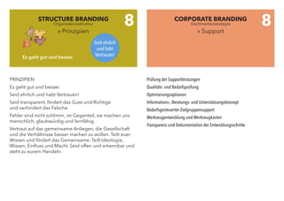 PRINZIPIEN
Es geht gut und besser.
Seid ehrlich und habt Vertrauen!
Seid transparent, fördert das Gute und Richtige
und verhindert das Falsche.
Fehler sind nicht schlimm, im Gegenteil, sie machen uns
menschlich, glaubwürdig und lernfähig.
Vertraut auf das gemeinsame Anliegen, die Gesellschaft
und die Verhältnisse besser machen zu wollen. Teilt euer
Wissen und fördert das Gemeinsame. Teilt Ideologie,
Wissen, Einfluss und Macht. Seid offen und erkennbar und
steht zu eurem Handeln.
Prüfung der Supportleistungen
Qualitäts- und Bedarfsprüfung
Optimierungsoptionen
Informations-, Beratungs- und Unterstützungskonzept
Bedarfsgesteuerter Zielgruppensupport
Werkzeugentwicklung und Werkzeugkasten
Transparenz und Dokumentation der Entwicklungsschritte
STRUCTURE BRANDING
» Prinzipien
CORPORATE BRANDING
» Support
8 8
Seid ehrlich
und habt
Vertrauen!Es geht gut und besser.
Organisationsstruktur Dachmarkenstrategie
 