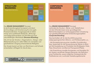 Das BRAND MANAGEMENT Konzept
ist als Entwicklungstool konzipiert und dient
als Grundlage und Orientierung für eine agile
Prozessmoderation. Ausgangspunkt ist dabei
immer eine qualifizierte Bestands-, Wirkungs-
und Zielgruppenanalyse und die Klärung einer
zukunftsfähigen Werteskala (Structure Branding).
Ob z.B. bei der Struktur-, Organisations-, Design- oder
Webentwicklung ist in allen Fällen ein vernetzter und
ganzheitlicher Umgang entscheidende Maßgabe.
Der Ansatz basiert auf den von Reichmann und Schwab
entwickelten »8 Regeln für dies & das«.
STRUCTURE
BRANDING
CORPORATE
BRANDING
Das BRAND MANAGEMENT Konzept
verbindet die Struktur-, Werte- und Zieldefinition
mit den Erfordernissen einer grundlegenden
Rahmenkonzeption zur wirkungsgerechten Umsetzung
von gesellschaftsrelevanten Entwicklungsprojekten
(Corporate Branding).
Das beinhaltet z.B. für die Durchführung eines
zielgruppengerechten Aktions- und Förderprojekts u.a.,
– die Konzeptionierung einer visuellen Grundstruktur
bzw. Systematik für die Verwendung der Marke im Blick
auf die Ausstattung von Produkten wie Briefpapier, Visits,
Flyer, Broschüren und Banner/Transparent/Plakat,
– die Entwicklung visueller Konstanten und Variablen für
ein System verzahnter Design-Elemente, die Definition
einer Farbfamilie, sowie möglicher Hintergründe (für
Publikationen etc.) und/oder Gestaltungselemente.
Organisationsstruktur Dachmarkenstrategie
cc creative
commons
namensnennung 3.0 deutschland (CC BY 3.0DE):
hans schwab & sonja reichmann – sform.de
Ausgangslage Betroffenheit Veränderung
Aktion
STRUCTURE
BRANDING
Prozess
Feedback Zukunft Prinzipien
Vision
Zielgruppe
Community
Logo
Marke
Website
CORPORATE
BRANDING
Marketing
Printware Qualität Support
 