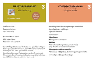 VERÄNDERUNG
Es passiert etwas.
Seid innovativ!
Präsentiert eure Vision
Klärt euren Weg
Fokussiert auf euer Ziel
Schafft Möglichkeiten der Teilhabe und gleichberechtigten
Beteiligung. Lasst mitmachen, denn Menschen wollen sich
einbringen und ernst genommen werden.
Gestaltet »Räume der Partizipation« und reißt trennende
Mauern ein. Schafft geeignete Strukturen und Verhältnisse,
schafft Netzwerke und nutzt den Mehrwert.
Verbindung/Unterscheidung/Abgrenzung zu Bestehendem
Ideen, Erwartungen und Wünsche
Logo, Font, Farbfamilie
Themenbereiche
1 Beteiligung
• Partizipation auf allen Ebenen
2 Vielfalt
• Interkulturelle Öffnung, Inklusion, sexuelle Vielfalt,
junge Menschen mit besonderem Förderbedarf
3 Engagement und Experimentelles
• Entwicklung und Erprobung, Qualifizierung und Experimentelles
>> Knackiger und knapper/kurzer Slogan
STRUCTURE BRANDING
» Veränderung
CORPORATE BRANDING
» Logo / Marke
3 3
Nehmt
die Dinge
ernst!Es passiert etwas.
Organisationsstruktur Dachmarkenstrategie
 