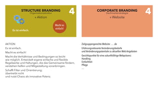 AKTION
Es ist einfach.
Macht es einfach!
Macht die Verhältnisse und Bedingungen so leicht
wie möglich. Entwickelt eigene einfache und flexible
Regelwerke und Haltungen, die das Gemeinsame fördern,
verstehen helfen und Mitgestaltung voranbringen.
Schafft Filter und Orientierung;
übertreibt nicht
und nutzt Chaos als innovative Potenz.
Zielgruppengerechte Website: … .de
Erfahrungsrelevante Veränderungsbedarfe
und Veränderungspotentiale zu aktuellen Web-Angeboten
Gesichtspunkte für eine zukunftsfähige Webpräsenz:
Handling
Einfachheit
Pflege
…
STRUCTURE BRANDING
» Aktion
CORPORATE BRANDING
» Website
4 4
Macht es
einfach!
Es ist einfach.
Organisationsstruktur Dachmarkenstrategie
 
