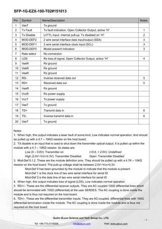 SFP-1G-EZX-100-T02#151013
Guilin GLsun Science and Tech Group Co., LTD.
Tel: +86-773-3116006 info@glsun.com Web: www.glsun.com
- 5 -
Pin Symbol Name/Description Notes
1 VeeT Tx ground
2 Tx Fault Tx fault indication, Open Collector Output, active “H” 1
3 Tx Disable LVTTL Input, internal pull-up, Tx disabled on “H” 2
4 MOD-DEF2 2 wire serial interface data input/output (SDA) 3
5 MOD-DEF1 2 wire serial interface clock input (SCL) 3
6 MOD-DEF0 Model present indication 3
7 Rate select No connection
8 LOS Rx loss of signal, Open Collector Output, active “H” 4
9 VeeR Rx ground
10 VeeR Rx ground
11 VeeR Rx ground
12 RD- Inverse received data out 5
13 RD+ Received data out 5
14 VeeR Rx ground
15 VccR Rx power supply
16 VccT Tx power supply
17 VeeT Tx ground
18 TD+ Transmit data in 6
19 TD- Inverse transmit data in 6
20 VeeT Tx ground
Notes:
1. When high, this output indicates a laser fault of some kind. Low indicates normal operation. And should
be pulled up with a 4.7 – 10KΩ resistor on the host board.
2. TX disable is an input that is used to shut down the transmitter optical output. It is pulled up within the
module with a 4.7 – 10KΩ resistor. Its states are:
Low (0 – 0.8V): Transmitter on (>0.8, < 2.0V): Undefined
High (2.0V~Vcc+0.3V): Transmitter Disabled Open: Transmitter Disabled
3. Mod-Def 0,1,2. These are the module definition pins. They should be pulled up with a 4.7K – 10KΩ
resistor on the host board. The pull-up voltage shall be between 2.0V~Vcc+0.3V.
Mod-Def 0 has been grounded by the module to indicate that the module is present
Mod-Def 1 is the clock line of two wire serial interface for serial ID
Mod-Def 2 is the data line of two wire serial interface for serial ID
4. When high, this output indicates loss of signal (LOS). Low indicates normal operation
5. RD+/-: These are the differential receiver outputs. They are AC coupled 100Ω differential lines which
should be terminated with 100Ω (differential) at the user SERDES. The AC coupling is done inside the
module and is thus not required on the host board.
6. TD+/-: These are the differential transmitter inputs. They are AC-coupled, differential lines with 100Ω
differential termination inside the module. The AC coupling is done inside the module and is thus not
required on the host board
 
