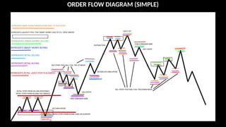 SFP_and_OrderFlow_basics Trading Investment.pptx