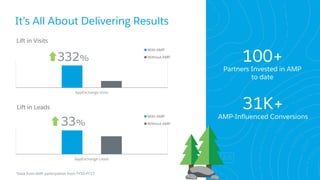AppExchange Leads
Lift in Leads
With AMP
Without AMP
It’s All About Delivering Results
100+
Partners Invested in AMP
to date
31K+
AMP-Influenced Conversions
33%
AppExchange Visits
Lift in Visits
With AMP
Without AMP
332%
*Data from AMP participation from FY16-FY17
 