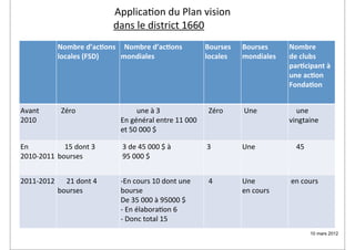  	
  	
  	
  	
  	
  	
  	
  	
  	
  	
  	
  	
  	
  	
  Applica2on	
  du	
  Plan	
  vision	
  
                                                                                    	
  	
  	
  	
  dans	
  le	
  district	
  1660
                           Nombre	
  d’ac2ons	
   	
  	
  Nombre	
  d’ac2ons	
                                            Bourses	
            Bourses       Nombre	
  
                           locales	
  (FSD)       mondiales                                                               locales              mondiales     de	
  clubs	
  
                                                                                                                                                             par2cipant	
  à	
  
                                                                                                                                                             une	
  ac2on	
  
                                                                                                                                                             Fonda2on


Avant	
                    	
  	
  Zéro                              	
  	
  	
  	
  	
  	
  	
  	
  	
  une	
  à	
  3 	
  	
  Zéro            	
  Une	
     	
  	
  	
  	
  une	
  
2010                                                                 En	
  général	
  entre	
  11	
  000	
                                                   vingtaine
                                                                     et	
  50	
  000	
  $

En	
        	
  	
  	
  	
  15	
  dont	
  3	
  	
  	
  	
  	
        	
  3	
  de	
  45	
  000	
  $	
  à                   	
  3                Une           	
  	
  	
  	
  45
2010-­‐2011 bourses                                                  	
  95	
  000	
  $


2011-­‐2012 	
  	
  	
  	
  	
  21	
  dont	
  4	
  	
                -­‐En	
  cours	
  10	
  dont	
  une	
                	
  	
  4            Une           	
  en	
  cours
            bourses                                                  bourse                                                                    en	
  cours
                                                                     De	
  35	
  000	
  à	
  95000	
  $
                                                                     -­‐	
  En	
  élabora2on	
  6
                                                                     -­‐	
  Donc	
  total	
  15
                                                                                                                                                                                  10 mars 2012
 