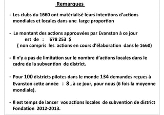  	
  	
  	
  	
  	
  	
  	
  	
  	
  	
  	
  	
  	
  	
  	
  	
  	
  	
  	
  	
  	
  	
  	
  	
  	
  	
  	
  	
  	
  	
  	
  	
  	
  	
  	
  	
  	
  	
  	
  	
  	
  	
  	
  	
  	
  	
  	
  	
  	
  	
  	
  	
  	
  	
  	
  	
  Remarques	
  

-­‐ Les	
  clubs	
  du	
  1660	
  ont	
  matérialisé	
  leurs	
  inten2ons	
  d’ac2ons	
  	
  
    mondiales	
  et	
  locales	
  dans	
  une	
  	
  large	
  propor2on

-­‐ Le	
  montant	
  des	
  ac2ons	
  approuvées	
  par	
  Evanston	
  à	
  ce	
  jour	
  
	
           est	
  	
  de	
  	
  	
  :	
  	
  	
  	
  	
  678	
  253	
  	
  $
      (	
  non	
  compris	
  	
  les	
  	
  ac2ons	
  en	
  cours	
  d’élabora2on	
  	
  dans	
  le	
  1660)

-­‐ Il	
  n’y	
  a	
  pas	
  de	
  limita2on	
  sur	
  le	
  nombre	
  d’ac2ons	
  locales	
  dans	
  le	
  
    cadre	
  de	
  la	
  subven2on	
  	
  de	
  district.

-­‐ Pour	
  100	
  districts	
  pilotes	
  dans	
  le	
  monde	
  134	
  demandes	
  reçues	
  à	
  
    Evanston	
  ceYe	
  année	
  	
  	
  :	
  	
  8	
  ,	
  à	
  ce	
  jour,	
  pour	
  nous	
  (6	
  fois	
  la	
  moyenne	
  
    mondiale).

-­‐ Il	
  est	
  temps	
  de	
  lancer	
  	
  vos	
  ac2ons	
  locales	
  	
  de	
  subven2on	
  de	
  district	
  	
  
    Fonda2on	
  	
  2012-­‐2013.
 