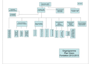 Gouverneur 1660                                                                                                              24-3-2012
                                                                                                  Bernard L’Huiillier




        Secrétariat                                                                     Fondation 1660                                                  Sous commission
     Secrétariat District                                                              Lucien MOREAU                                                                                                   Commission d’audit
                                                                                                                                                          Déontologie
                                                                                                                                                                                                        Fondation 1660
                                                                                                                                                          Denis Genty

              Comptabilité
              De l’ACRODI




                                                                                                                                                      Sous-commission                      Bourses Rotary
                                    Sous-commission                                                                                                                                                                            Sous-commission
                                                                              Sous-commission                                                             Polio +                            Expertise
                                  Subventions Fondation                                                                                                                                                                        Centres du Rotary
                                                                              Collecte de fonds                                                          Catherine                            Support
                                                                                                                                                                                                                                Gérard MOREL
                                                                                                                                                      NOYER-RIVEAU                         Guy CAHANE




                                                                                                                                                                                                       dans le district 1660
                                                                                                                Grands donateurs
                                                                                              Fonds permanent




                                                                                                                                                                                                       Jérome Stephanello
                                                                                                                                   Cartes de crédit
Jrome Stephanello
Anciens Boursiers




                                                                        Fonds annuel




                                                                                                                                                                                                         Boursiers reçus
                        Lucien Moreau




                                                        Jean Daloglou




                                                                                                                                                      Développement




                                                                                                                                                                       District et clubs
                         Qualification




                                         Subventions



                                                         Subventions




                                                                                                                                                                                           Boursiers
                                                          Mondiales
                                          de district




                                                                                                                                                                                           Entrants
                                                                                                                                                                         Promotion
                           des club




                                                                                                                                                                        Organigramme
                                                                                                                                                                          Plan Vision
                                                                                                                                                                      Fondation 2012-2013
 