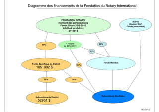 Diagramme des financements de la Fondation du Rotary International


                              FONDATION ROTARY
                                                                                              Autres
                            montant des participations                                    (liquide, DAF,
                             Fonds Share 2012-2013                                      Fonds permanent)
                               Attribué au district
                                     211804 $




                                   + reports                   50%
           50%
                                 de 2010-2011

                                                         50%




                                                                     Fonds Mondial
  Fonds Spécifique de District
                                                50%
     105 902 $


             50%                        50%




                                                                Subventions Mondiales
     Subventions de District
       52951 $

                                                                                                     9-2-2012
 