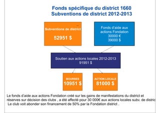Fonds spécifique du district 1660
                             Subventions de district 2012-2013

                         Subventions de district             Fonds d’aide aux
                                                             actions Fondation
                                                                  30000 €
                              52951 $                             39000 $




                               Soutien aux actions locales 2012-2013
                                              91951 $



                                      BOURSES            ACTION LOCALE
                                     10951 $              81000 $

Le fonds d’aide aux actions Fondation créé sur les gains de manifestations du district et
réserves sur décision des clubs , a été affecté pour 30 000€ aux actions locales subv. de district.
 Le club voit abonder son financement de 50% par la Fondation district .
 