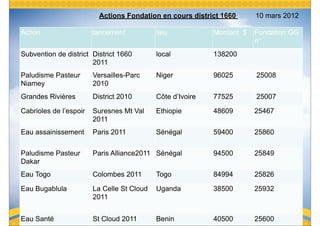 Actions Fondation en cours district 1660                  10 mars 2012

Action                  lancement                lieu                   Montant $   Fondation GG
                                                                                    n°
Subvention de district District 1660             local                  138200
                       2011
Paludisme Pasteur       Versailles-Parc          Niger                  96025       25008
Niamey                  2010
Grandes Rivières        District 2010            Côte d’Ivoire          77525       25007

Cabrioles de l’espoir   Suresnes Mt Val          Ethiopie               48609       25467
                        2011
Eau assainissement      Paris 2011               Sénégal                59400       25860

Paludisme Pasteur       Paris Alliance2011 Sénégal                      94500       25849
Dakar
Eau Togo                Colombes 2011            Togo                   84994       25826

Eau Bugablula           La Celle St Cloud        Uganda                 38500       25932
                        2011

                        Séminaire sur la gestion des subventions de la Fondation
Eau Santé               St Cloud 2011
                        District 1660              Benin                  40500     25600
 
