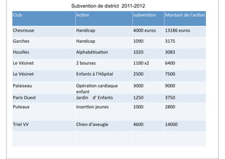 Subvention de district 2011-2012
Club               Ac2on                                 subven2on       Montant	
  de	
  l’ac2on


Chevreuse          Handicap                              4000	
  euros   13186	
  euros

Garches            Handicap                              1090            3175

Houilles           Alphabé2sa2on                         1020            3083

Le	
  Vésinet      2	
  bourses                          1100	
  x2      6400

Le	
  Vésinet      Enfants	
  à	
  l’Hôpital             2500            7500

Palaiseau          Opéra2on	
  cardiaque	
               3000            9000
                   enfant
Paris	
  Ouest     Jardin	
  	
  	
  	
  d’	
  Enfants   1250            3750
Puteaux            Inser2on	
  jeunes                    1000            2800


Triel	
  VV        Chien	
  d’aveugle                    4600            14000
 
