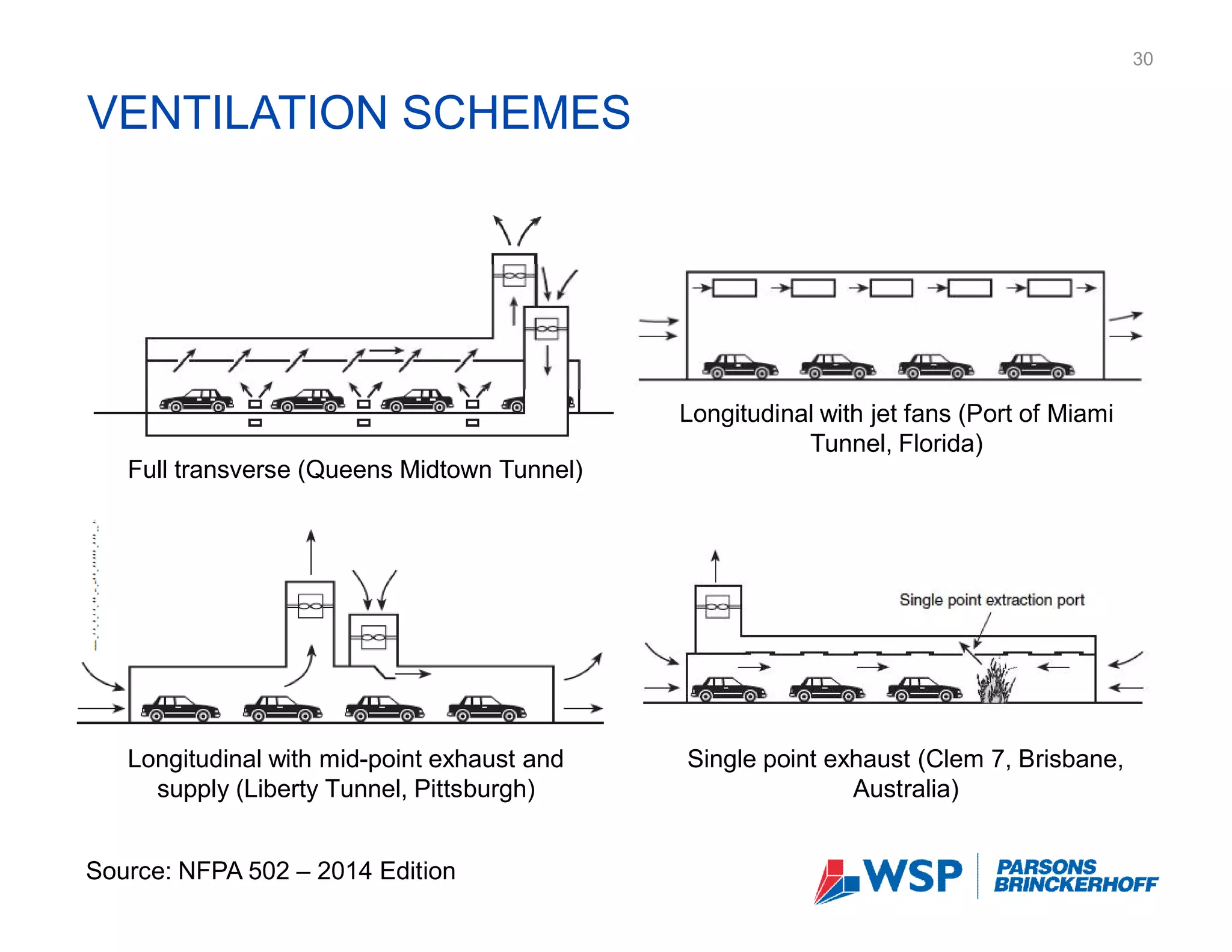 Road Tunnel Fire-Life Safety and CFD Modeling | PDF