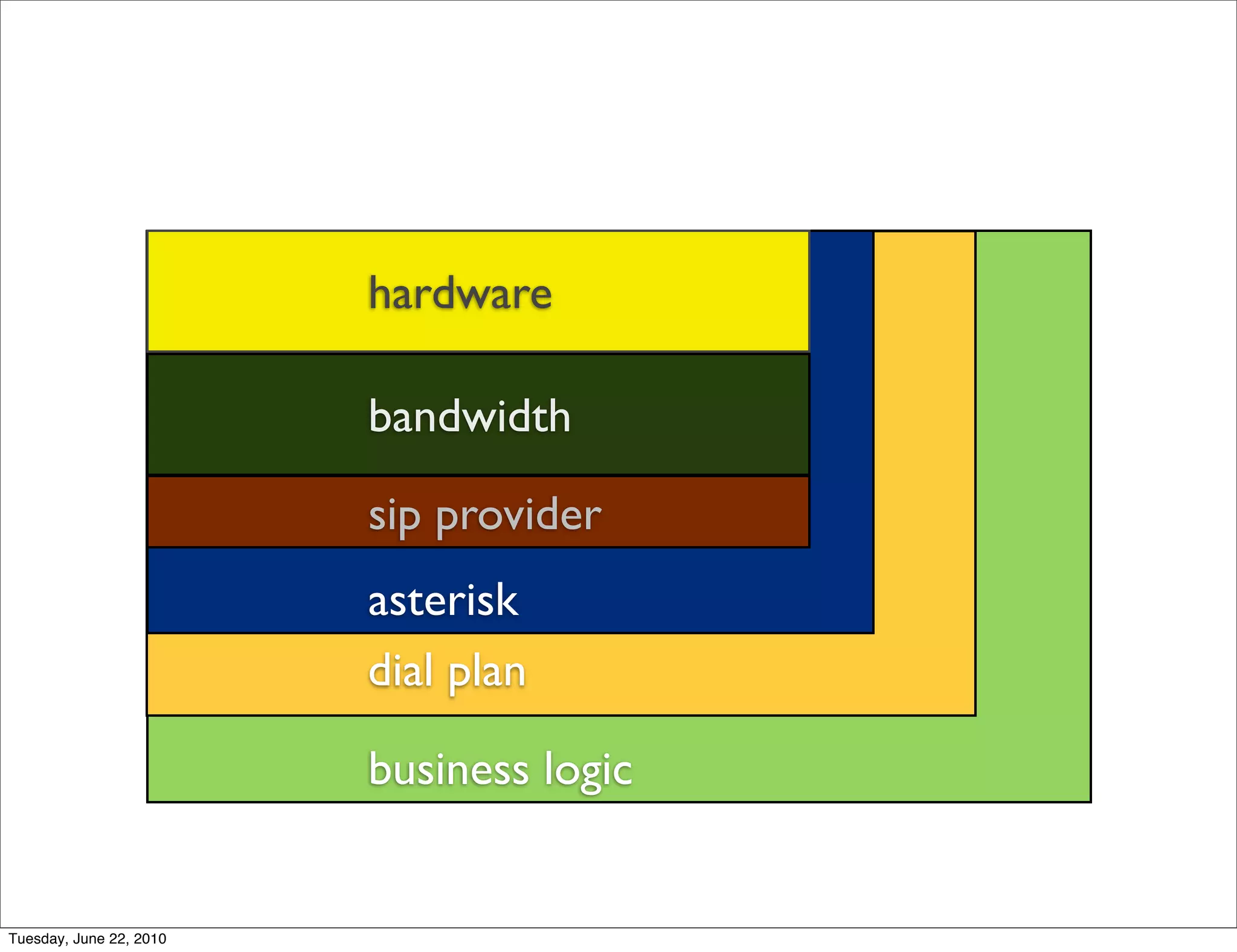 hardware

                         bandwidth

                         sip provider
                         asterisk
                         dial plan

                         business logic


Tuesday, June 22, 2010
 