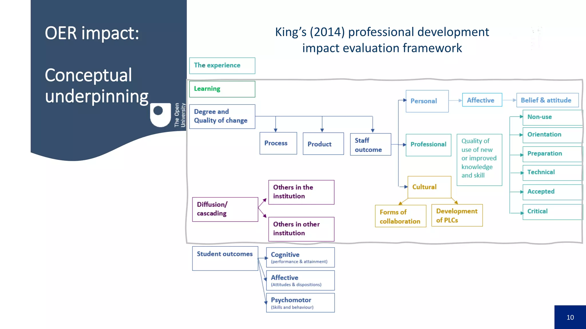 10
OER impact:
Conceptual
underpinning
King’s (2014) professional development
impact evaluation framework
 