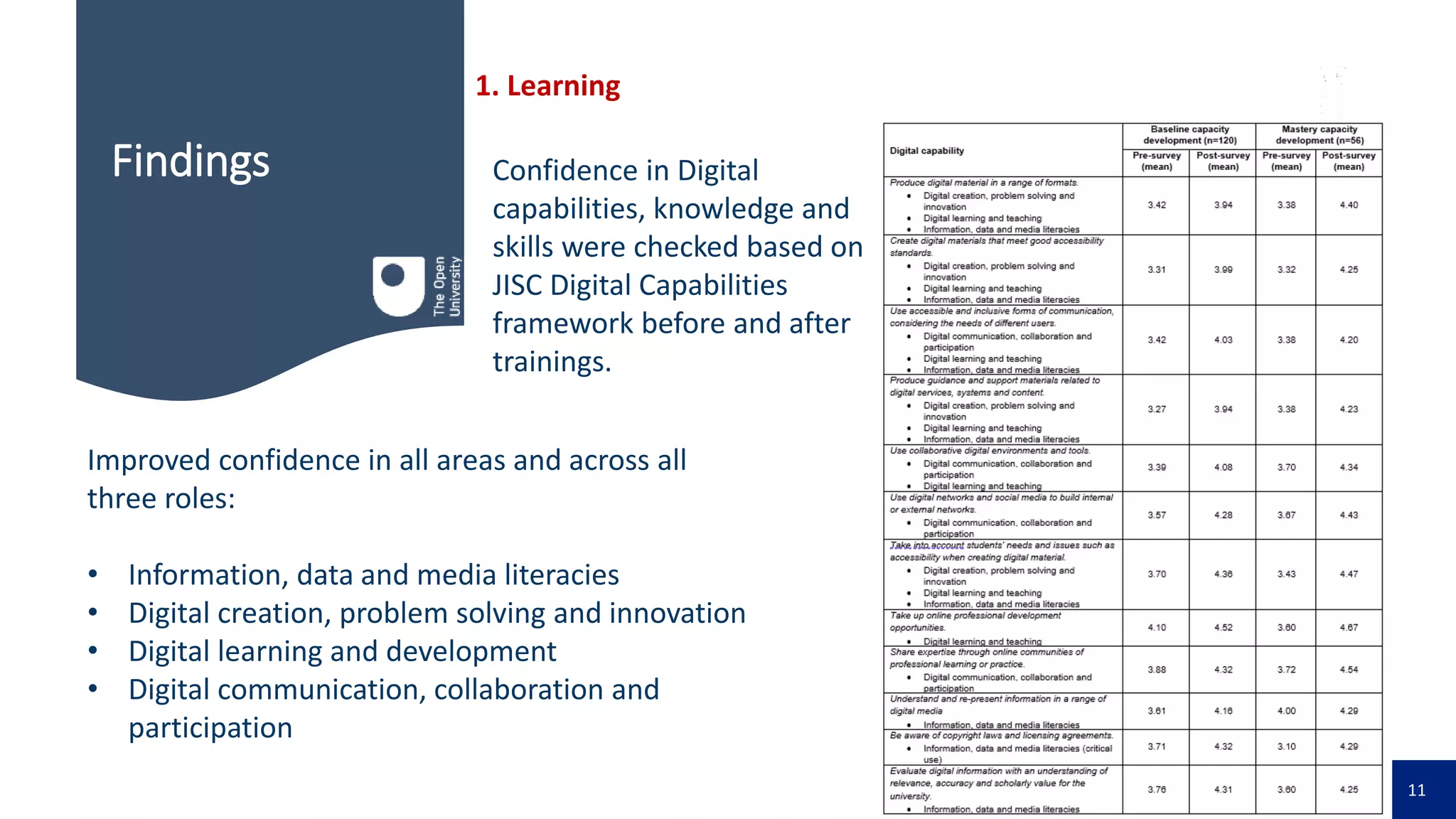 11
Findings
1. Learning
Improved confidence in all areas and across all
three roles:
• Information, data and media literacies
• Digital creation, problem solving and innovation
• Digital learning and development
• Digital communication, collaboration and
participation
Confidence in Digital
capabilities, knowledge and
skills were checked based on
JISC Digital Capabilities
framework before and after
trainings.
 
