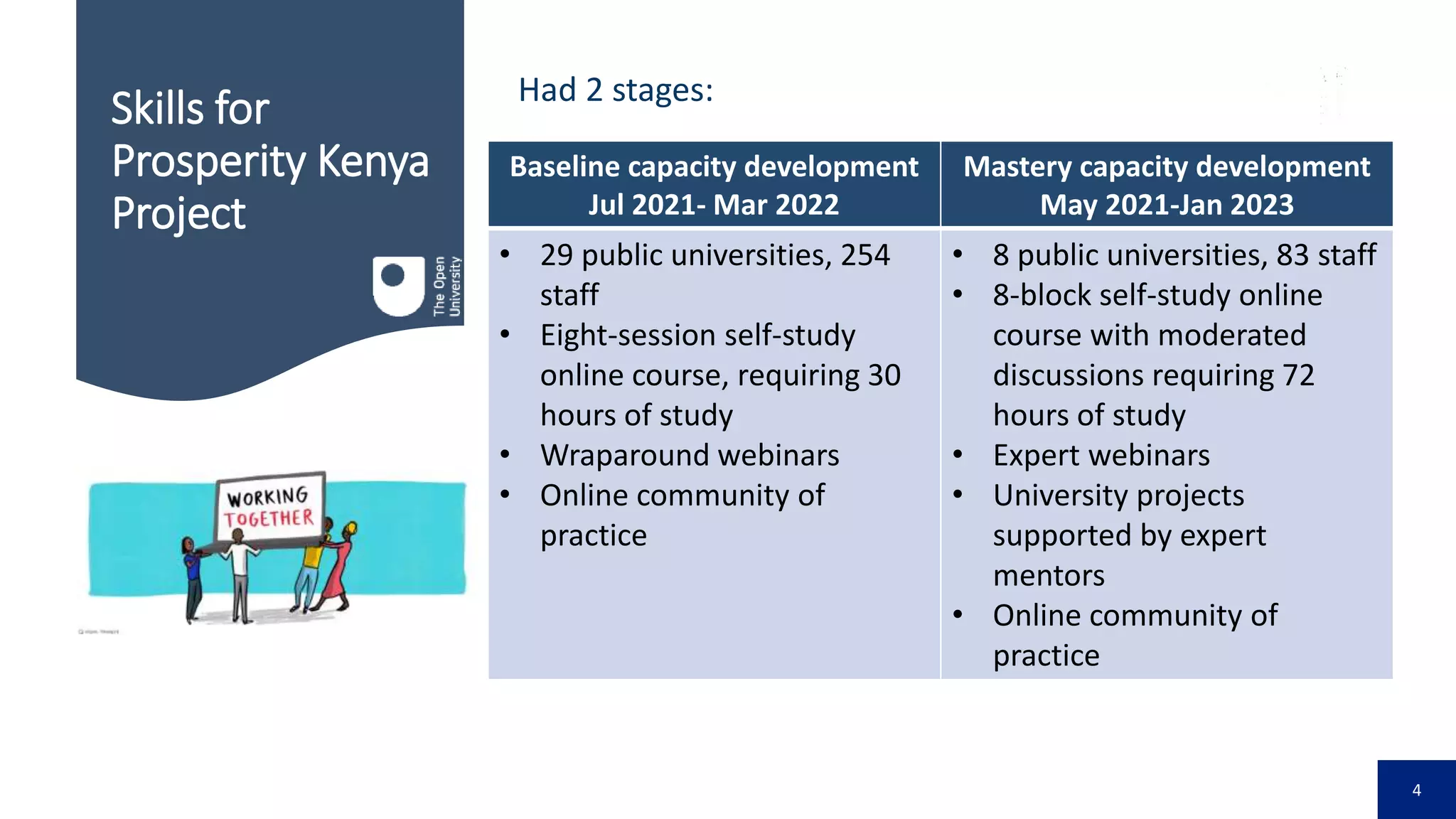 4
Skills for
Prosperity Kenya
Project
Had 2 stages:
Baseline capacity development
Jul 2021- Mar 2022
Mastery capacity development
May 2021-Jan 2023
• 29 public universities, 254
staff
• Eight-session self-study
online course, requiring 30
hours of study
• Wraparound webinars
• Online community of
practice
• 8 public universities, 83 staff
• 8-block self-study online
course with moderated
discussions requiring 72
hours of study
• Expert webinars
• University projects
supported by expert
mentors
• Online community of
practice
 