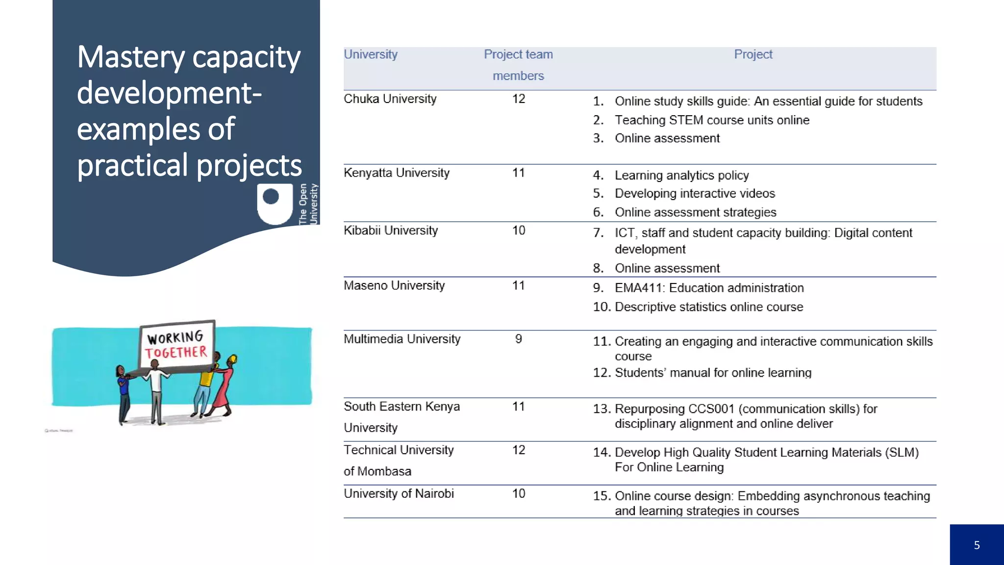 5
Mastery capacity
development-
examples of
practical projects
 