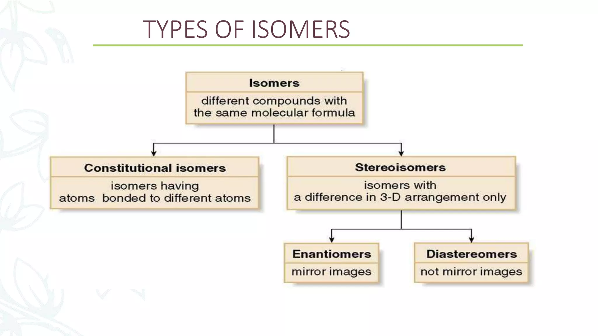 TYPES OF ISOMERS
 