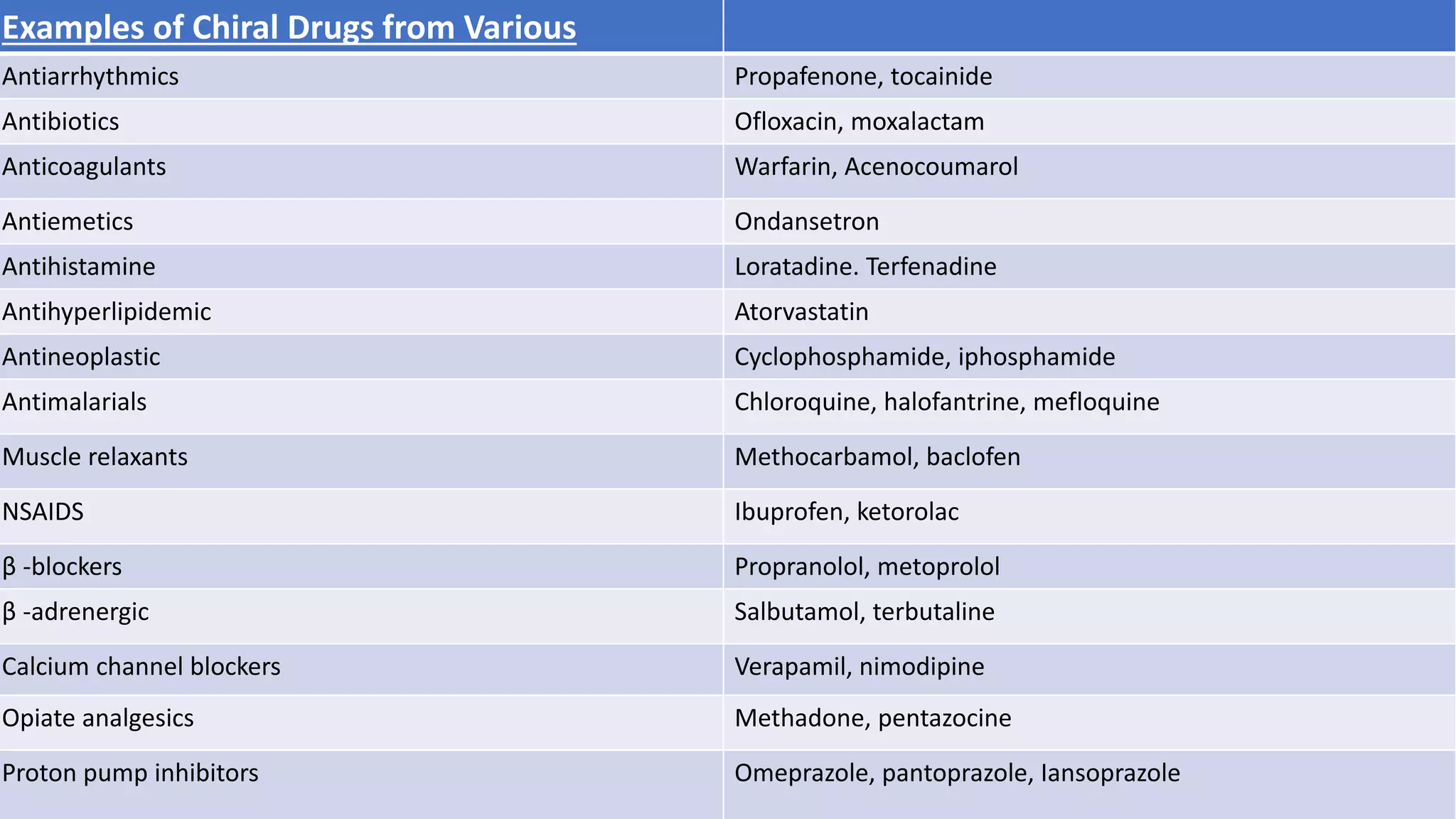 Examples of Chiral Drugs from Various
Antiarrhythmics Propafenone, tocainide
Antibiotics Ofloxacin, moxalactam
Anticoagulants Warfarin, Acenocoumarol
Antiemetics Ondansetron
Antihistamine Loratadine. Terfenadine
Antihyperlipidemic Atorvastatin
Antineoplastic Cyclophosphamide, iphosphamide
Antimalarials Chloroquine, halofantrine, mefloquine
Muscle relaxants Methocarbamol, baclofen
NSAIDS Ibuprofen, ketorolac
β -blockers Propranolol, metoprolol
β -adrenergic Salbutamol, terbutaline
Calcium channel blockers Verapamil, nimodipine
Opiate analgesics Methadone, pentazocine
Proton pump inhibitors Omeprazole, pantoprazole, Iansoprazole
 