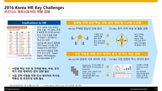 All rights reserved. 10SuccessConnect 2015
2016 Korea HR Key Challenges
???? ?????? ?? ??
Implications to HR ??? ?? ?? ?? ?? ?? ?? ? ??? ???
?? ??? ?? ?? ??? ?? ? ?? ?? ??
? ?? 100? ?? ???
?? ?? : ?1.45%, ??
6,928? ? 101? (2015?)
? ?? ?? ??? ??
(???? / ????) :
?? 2% ??*
? ??? HR ??? ???
?? Cloud ??? ?? :
Global 81%, AP 78%**
? HR ??? ??? ??
?? ?? ?? : Talent
Mgmt., HR Analytics,
Compensation ?**
? ??? ?? ?? ? ??? ??, ??, ??
?? ?? ???? ?? ?? ??
? ?? ?? ??? ?? ?? ???? ???,
??? ? ???? ?? ??
(As-Is) ??? ??? ?? ?? (To-Be) ?? ?? ?? ? ?? ??
(As-Is) HR ??? ?? ??? ?? (To-Be) ?? ??? ?? ??? ??
??? : ???????
- ??? ??
?????
?? ??
- ?? ?? ??
?? ? ???
??
- ?? ???
?? Talent
Mgmt. ??
(HR data ??)
- ?? ?? ??
? ??? ??
* ?? ???(???) 7? ? ?? ?? ?? ** Towers Watosn HRSD Survey (2014, ??? ?? ??)
- Headcount, ??? ??, OT
?? ??? ? (Monthly or
Quarterly)
- ??? ??, ??? ??
?? ??? ??
????? ?? Data
??? ??
- ??? / ???
HR Dash board
??
- HR ????
?? ??? ??
??? ?? ?
?? ?? ??
 