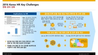 All rights reserved. 11SuccessConnect 2015
2016 Korea HR Key Challenges
?? ?? ??
Implications to HR ??? ?? ?? ?? ?? ?????? ? ?? ??
?? ?? ?? ?? ?? ?? ? ?? ?? ??
? M&A ? ??? ????,
?? ??? ??? ?
?? ?? : ?? ??
M&A ?? ????
40?? ?? (2014)
? ??? ? ??? ??
?? ?? : 540? ??
?? ?? ??
? ?? ?? ????
???? ?? : ?? 16%
vs. ??? ?? 35%
(2012)
? ??? ?? ?? ?? ??????, ??
?? ? ?? ?? ??? ?? ??
? ??? ?? ?? ? ?? ??? ?????
???? ?? ?? ?? ??
(As-Is) ?? ??, ?? ?????
?? ??? ?????? ? ??
(To-Be) ???, ??? ??
?????? ? ?? ??
(As-Is) ?? ? ?? ???? ?? (To-Be) ??? ?? ? ?? ??????? : Towers Watson (2012)
?? ??
??? ??
??? ?? ??
??? ?? ??
??? ??
??????
?? ??
??
?
?
??? ??
?? Platform
???
????
??
R&D
???
Anytime
Anywhere
...
 