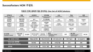 All rights reserved. 14SuccessConnect 2015
SuccessFactors HCM ???
??? ?? ????? ???? One Set of HCM Solutions
??? ? ???? ?? ???? ?? ??? ?? ???? ???
Extensible ???
(Hana Cloud Platform)
???? ???? ?? ??? ?? ?? ??
HR ??? ??? ??&?? ?? ?? ????? ?? ?? ??? ?? ??? ? 19,500 ?
????
(Employee Central)
?????
(Employee
Profile)
???? ?? ? ??
(Time Off)
????
(Global Benefit)
??
( Employee Central
for Payroll )
??
HR SSC
(Employee Central
Service Center)
????
(Workforce Planning &
Analysis)
????
(Workforce
Planning)
????
(Workforce
Analysis)
??
(Recruiting)
????
(Performance & Goals)
??
(Performance Mgmt.)
????
(Succession & Career
Development)
??
(Compensation)
??
( Learning )
?????
(Recruiting
Marketing)
????
(Recruiting
Execution)
???
(On-Boarding)
????
(Goal Mgmt.)
360? ????
(360 Mgmt.)
??
(Calibration)
??????
(Development Plan)
????
(CDP)
????
(Succession Planning)
?????
( Talent Pool )
??
( Social Collaboration )
??
( Compensation )
???
( Variable Pay )
????
( Leaning Mgmt. )
??? ??
( i-Contents )
??SNS
( Jam )
?? ???
( Mobile )
?? ??
( Jam )
HR SSC
 