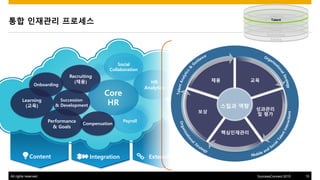 All rights reserved. 15SuccessConnect 2015
Content Integration Extensibility
Recruiting
(??)
Core
HR
Onboarding
Learning
(??)
Succession
& Development
Performance
& Goals
Workforce
Planning
HR
Analytics
Social
Collaboration
Payroll
Compensation
?? ???? ????
??
?? ??
????
? ??
??? ??
??????
Core HR
Talent
Analytics
Choice
Technology
Content
 