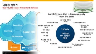 All rights reserved. 16SuccessConnect 2015
Content Integratio
n
Extensibili
ty
HR
AnalyticsLearning
Recruiting
Core HR
Performance
Social
Collaboration
??? ???
Over 19,000 unique HR content elements
An HR System that is Business-ready
from the Start
19,500+
Unique
HR ???
??
??? ?? ???
800?? ????? ??
???
250 ???
13,000 ??
86 ??
???? ?? ?
???
?? ??? Live Compensation
Dashboards
?? ???? ???
500 ?? ????
1,548 ?? ???
?? ???
1,032 ?? ?? ???
170+ Core HR
?????
+2,000 ???? ??
60 ??? ???
???
25 ?? ?? ? ???
Core HR
Talent
Analytics
Choice
Technology
Content
 