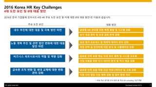 All rights reserved. 7SuccessConnect 2015
2016 Korea HR Key Challenges
4? ?? ?? ? 8? ?? ??
2016? ?? ???? ???? 4? HR ?? ?? ?? ? ?? ?? 8? ?? ??*? ??? ????
* ?? ?? ??? ?? ?? ? ?? HR consulting ?? ??
?? ??? ?? ?? ? ?? ?? ??
?? ?? ?? ? ?? ?? ??? ?? ??
?? ??
???? ?????? ?? ? ?? ??
??? ?? ?? ? ?? ??? ?? ??
?? ??
??? HR ??? ?? ?? ?? ? ??? ??
?? ?? ?? ? ?? ?? ?? ??
?? ?? ???? ? ??? ??? ?? ??
?? ?? ? ???? ?? ?? ? ????? ??
??? ?? ?? ?? ?? ?? ?? ? ??? ???
?? ??? ?? ?? ??? ?? ? ?? ?? ??
??? ?? ?? ?? ?? ?????? ? ?? ??
?? ?? ?? ?? ?? ?? ? ?? ?? ??
?? ?? ?? ?? ??
 
