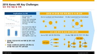 All rights reserved. 8SuccessConnect 2015
2016 Korea HR Key Challenges
?? ?? ?? ? ??
Implications to HR
? ?? 2015? ??
??? : 2.6%
? 10? ? ?? ????? :
1%?? ?? ? OECD
??? ? ?? ?? ??
?? ??
??? HR ??? ?? ?? ?? ? ??? ??
?? ?? ?? ? ?? ?? ?? ??
(As-Is) Localized and Decentralized
?16? ??? ???, ?? : KDI
? ?? ??? ?? ?? ?
?? ?? : 2011? ??
60%?? ?? ?? (KERI)
? 2015? ?? ????
?? (45? ?? 1,451?
??? ??) : ?? vs.
?? ???? 50:50 ??
? 2014
???
? ??? ?????? HR ?? ? ?? ??
?? ??
? ??? ????? ???? ?? ?? ?
??? ?? ?? ?? ?? ??
(To-Be) Customized but Centralized
(As-Is) ?? ?? ? ?? ?? (To-Be) ?? ?? ? ?? ?? ??
?? ??
??
??
??
A
?
?
??
??
??
??
B
?
?
??
??
??
??
?? ??
 