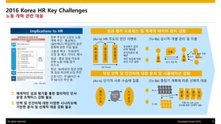 All rights reserved. 9SuccessConnect 2015
2016 Korea HR Key Challenges
?? ?? ?? ??
Implications to HR
? ?? ??? ??? ??
?? ?? : ????
(????)???? ??
??? ?? ?? ??
? ??? ?? : ????
?? ? ?? ??? ??
? ?? : ?? ?? ???
?? ?? ?? ??
???
? ?? : 60??? ?? ??
? ?? ??? ?? ??
? ???? : ? 68?? ?
? 52?? ?? ?
?? ?? ???? ? ??? ??? ?? ??
?? ?? ? ???? ?? ?? ? ????? ??
(As-Is) HR ??? ?? ???
? ???? ?? ??? ?? ???? ??
?? ???? ?? ??
? ?? ? ???? ?? ??? ?????
??? ?? ? ??? ?? ?? ??
(To-Be) ??? ?? ?? ? ??
(As-Is) ??? ?? ??? ?? (To-Be) ??? ??? ?? ??? ??
??? : ?????
?
?
?
?
?
?
?
?
?
?
?
?
- ???? ??
?? ???
- ????? ?
??
- ?? ??? ??
?? ?? ??
?
?
??
?
?
?? ?? ??
(by HR)
?? ???
?
?
?
?
?
?
?
?
???
??
?
?
?
?
?
?
?
?
?? HR Life cycle
??? ?? ??? ??
As-Is
To-Be
Gap
HR Driven
 