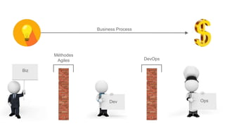Biz
Business Process
Dev Ops
Méthodes
Agiles DevOps
 