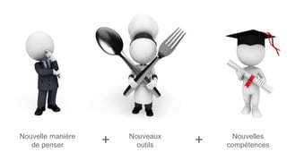 Nouvelle manière
de penser
Nouveaux
outils
Nouvelles
compétences+ +
 