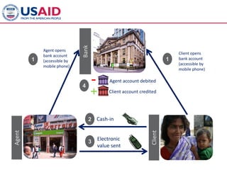 Bank
            Agent opens
                                                                              Client opens
            bank account
        1                                                                 1   bank account
            (accessible by
                                                                              (accessible by
            mobile phone)
                                                                              mobile phone)


                             4
                                    -        Agent account debited

                                    +        Client account credited




                                 2 Cash-in
Agent




                                                                 Client
                                        Electronic
                                 3
                                        value sent
 